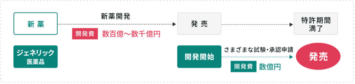 お薬の分類図