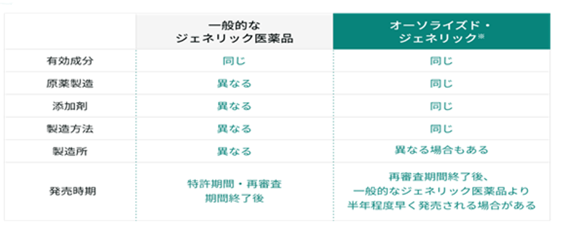 一般的なジェネリックとオーソライズド・ジェネリックの比較